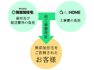 シックハウス保証