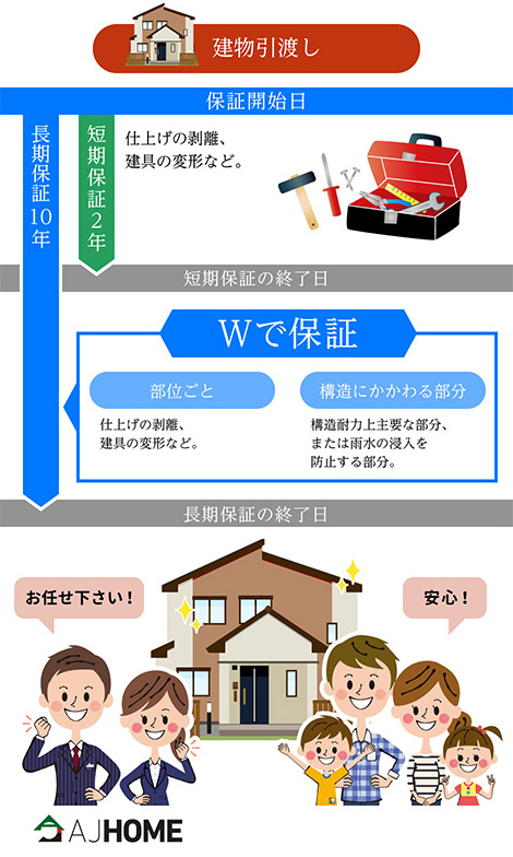 AJホームの安心サポート